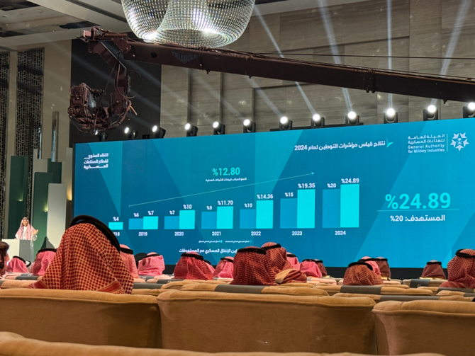 Kingdom achieves 24.9% localization in military spending by 2024